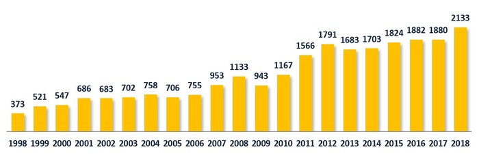 Производство сантехники, 1998–2018 годы (тыс. штук)